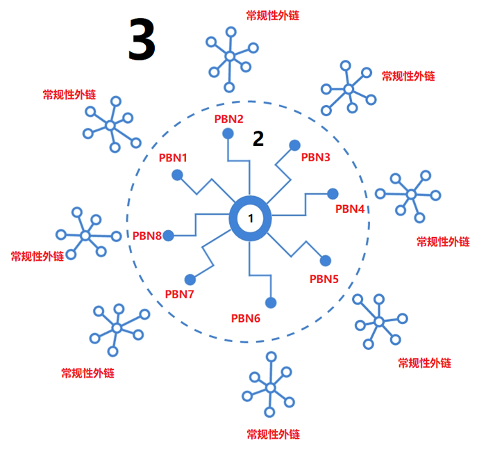 PBN的优化原理